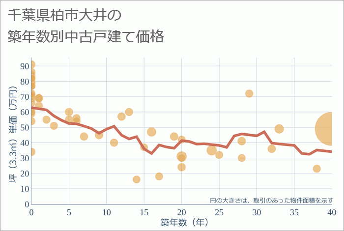 千葉県柏市大井の築年数別の中古戸建て坪単価