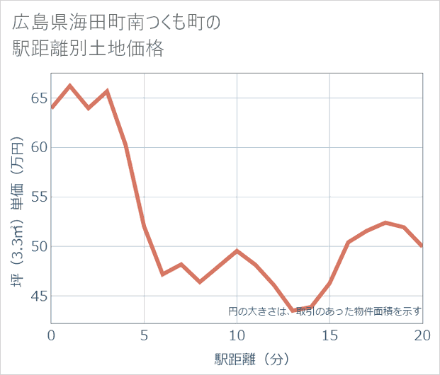 広島県海田町南つくも町の徒歩距離別の土地坪単価