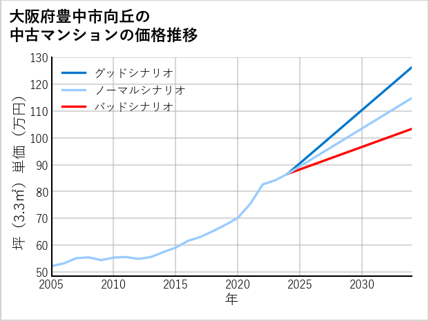 大阪府豊中市向丘の中古マンション価格推移