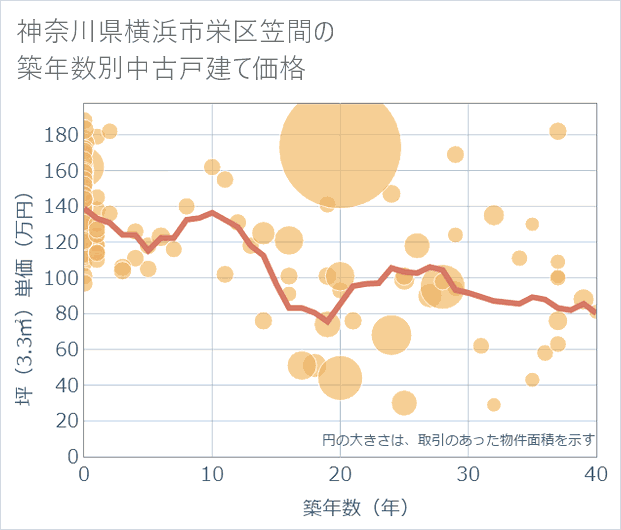 神奈川県横浜市栄区笠間の築年数別の中古戸建て坪単価