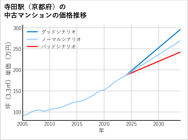 寺田駅（京都府）の中古マンション価格推移