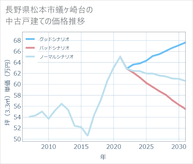 長野県松本市蟻ケ崎台の中古戸建て価格推移