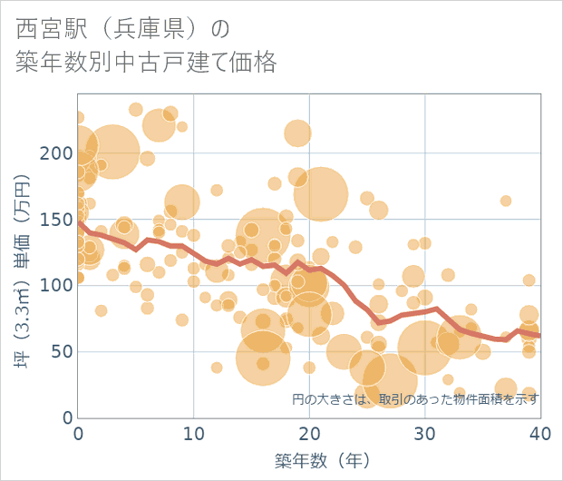 西宮駅(兵庫県)の築年数別の中古戸建て坪単価