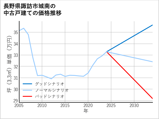 長野県諏訪市城南の中古戸建て価格推移
