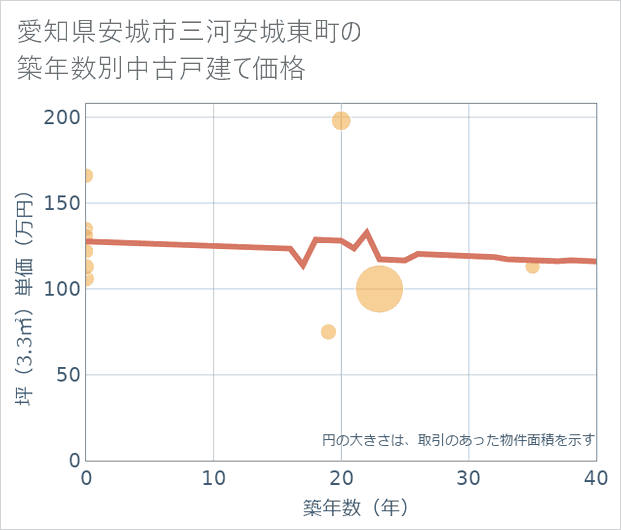 愛知県安城市三河安城東町の築年数別の中古戸建て坪単価