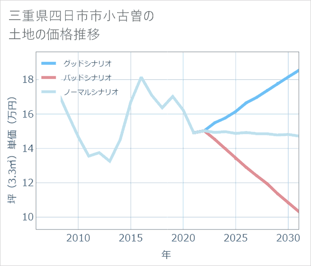 三重県四日市市小古曽の土地価格推移