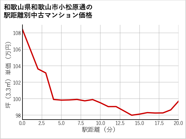 和歌山県和歌山市小松原通の徒歩距離別の中古マンション坪単価
