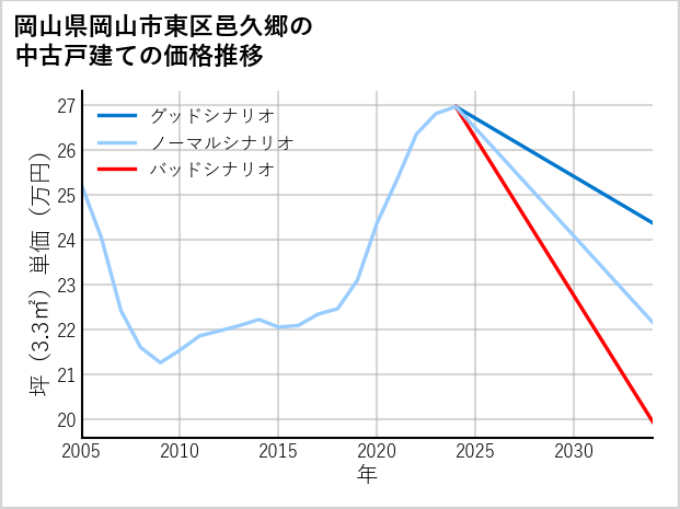 岡山県岡山市東区邑久郷の中古戸建て価格推移