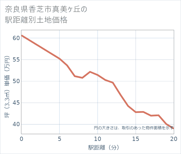 奈良県香芝市真美ケ丘の徒歩距離別の土地坪単価