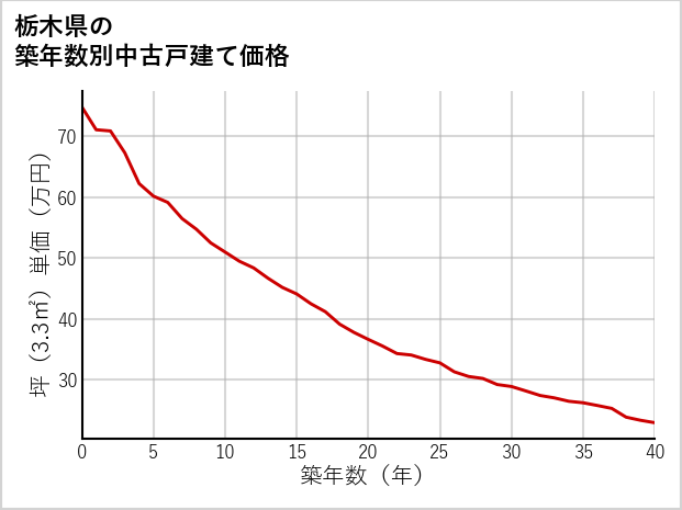 栃木県の築年数別の中古戸建て坪単価