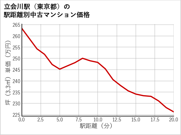 立会川駅（東京都）の徒歩距離別の中古マンション坪単価