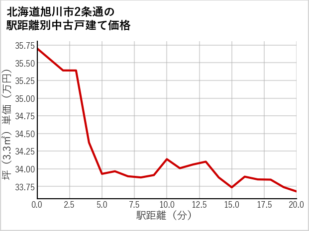 北海道旭川市2条通の徒歩距離別の中古戸建て坪単価