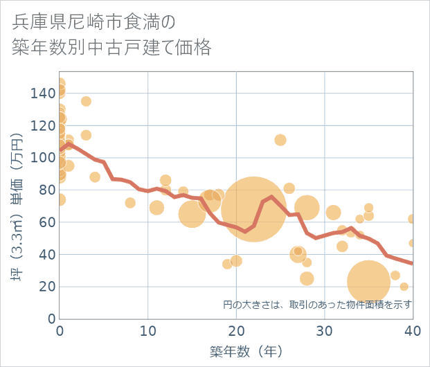 兵庫県尼崎市食満の築年数別の中古戸建て坪単価