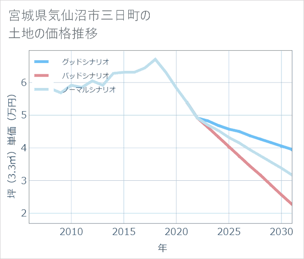 宮城県気仙沼市三日町の土地価格推移