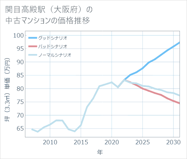 関目高殿駅(大阪府)の中古マンション価格推移
