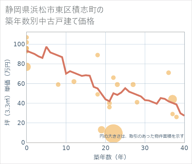 静岡県浜松市東区積志町の築年数別の中古戸建て坪単価
