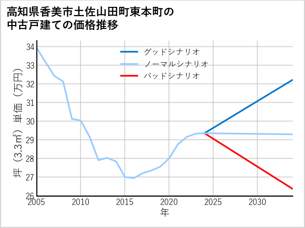 高知県香美市土佐山田町東本町の中古戸建て価格推移
