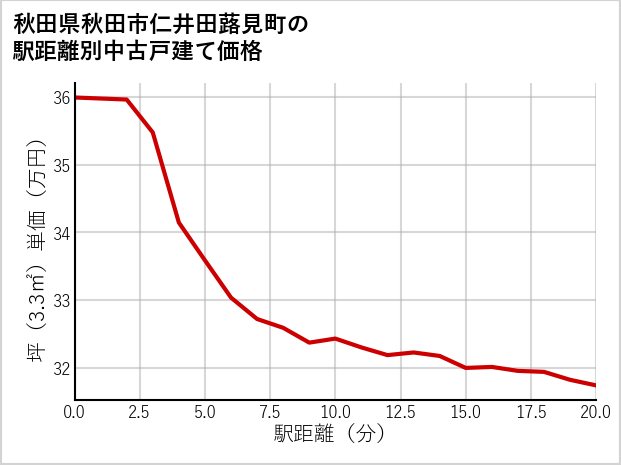 秋田県秋田市仁井田蕗見町の徒歩距離別の中古戸建て坪単価