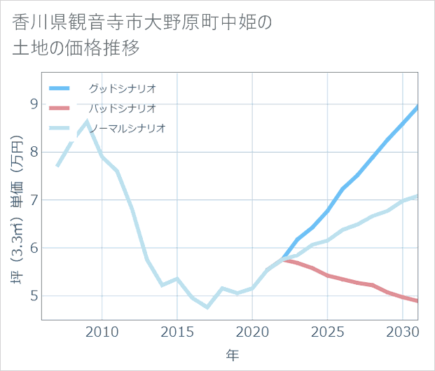 香川県観音寺市大野原町中姫の土地価格推移
