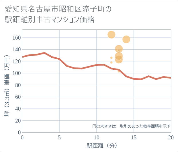愛知県名古屋市昭和区滝子町の徒歩距離別の中古マンション坪単価