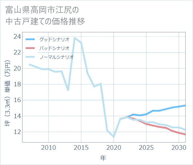富山県高岡市江尻の中古戸建て価格推移