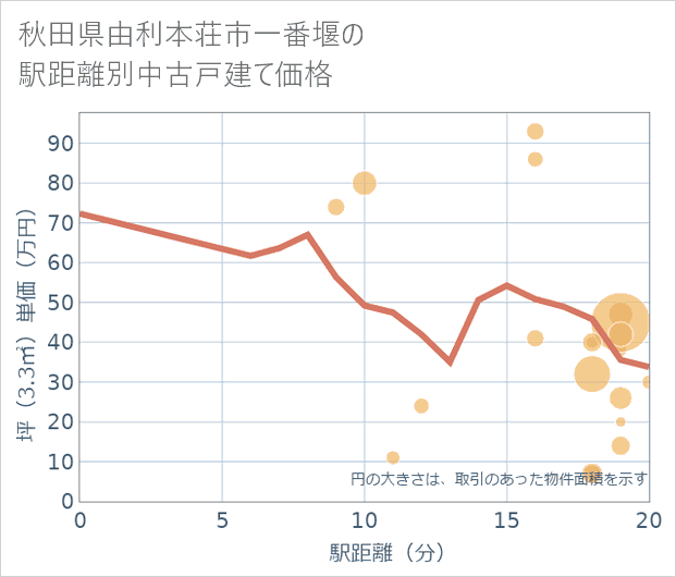 秋田県由利本荘市一番堰の徒歩距離別の中古戸建て坪単価