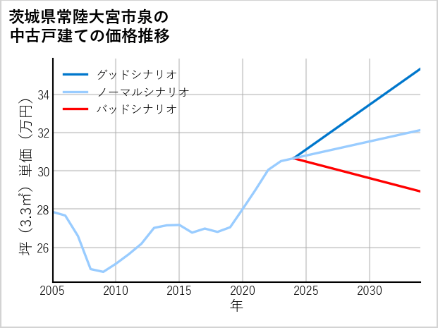 茨城県常陸大宮市泉の中古戸建て価格推移