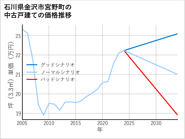 石川県金沢市宮野町の中古戸建て価格推移