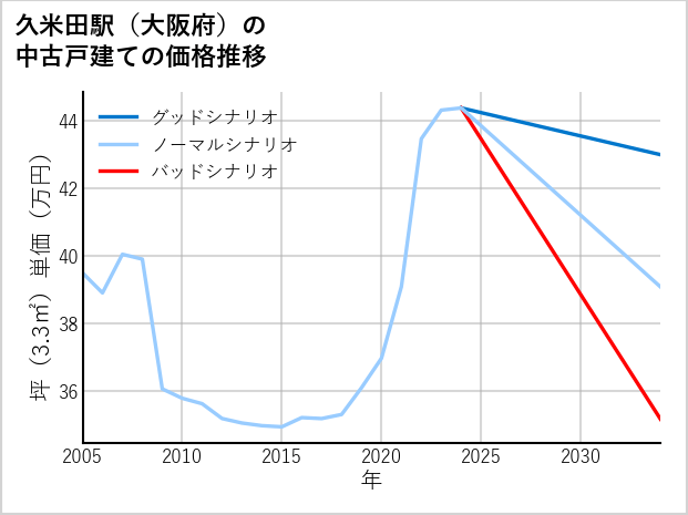 久米田駅（大阪府）の中古戸建て価格推移