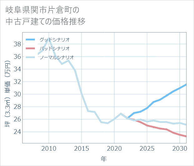 岐阜県関市片倉町の中古戸建て価格推移