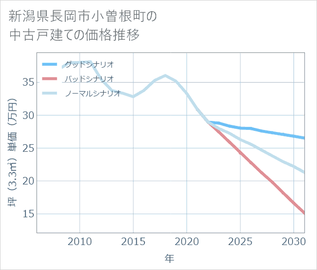 新潟県長岡市小曽根町の中古戸建て価格推移
