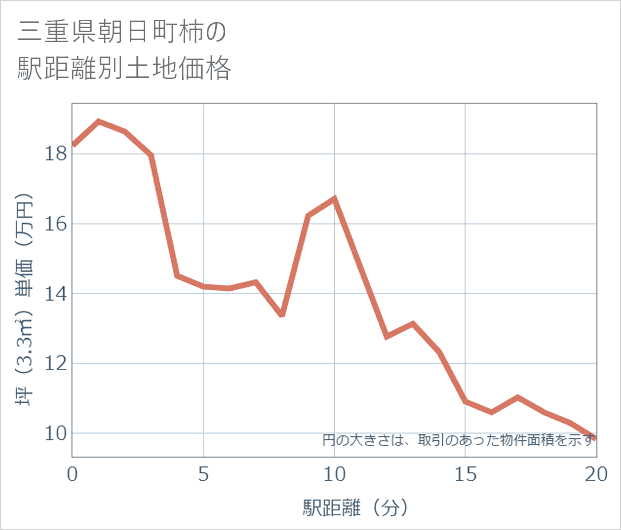 三重県朝日町柿の徒歩距離別の土地坪単価