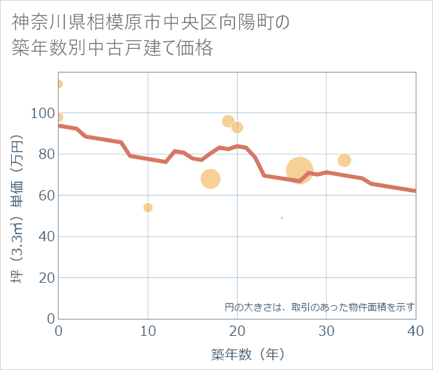 神奈川県相模原市中央区向陽町の築年数別の中古戸建て坪単価