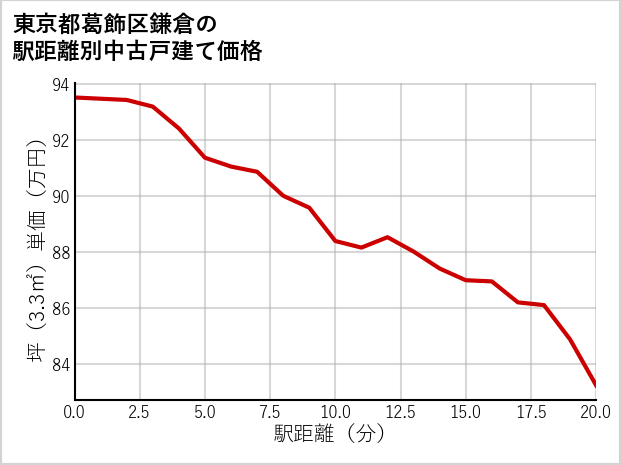 東京都葛飾区鎌倉の徒歩距離別の中古戸建て坪単価