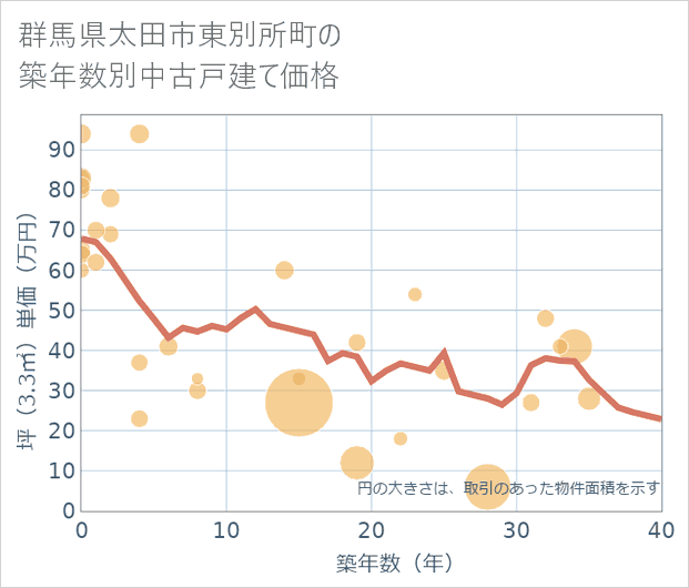 群馬県太田市東別所町の築年数別の中古戸建て坪単価
