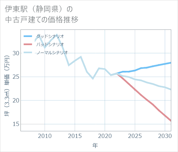 伊東駅(静岡県)の中古戸建て価格推移