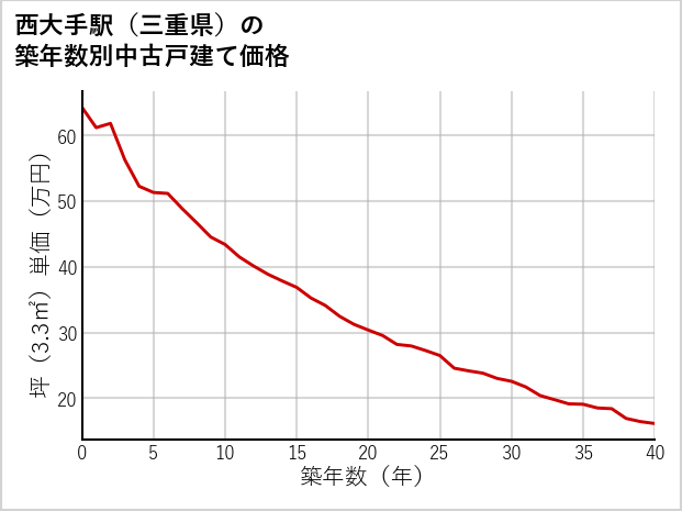 西大手駅（三重県）の築年数別の中古戸建て坪単価