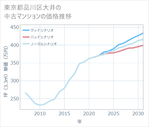 東京都品川区大井の中古マンション価格推移