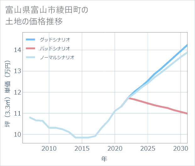 富山県富山市綾田町の土地価格推移