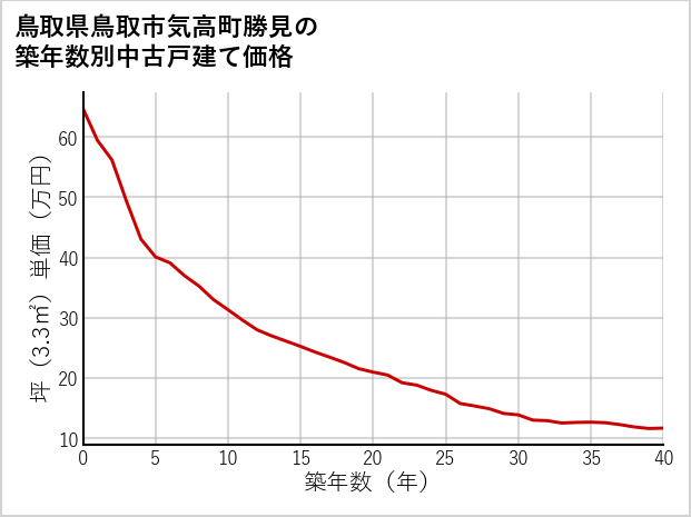 鳥取県鳥取市気高町勝見の築年数別の中古戸建て坪単価