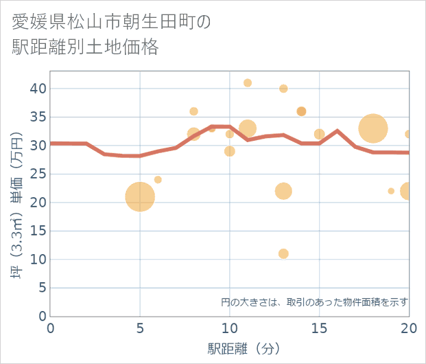 愛媛県松山市朝生田町の徒歩距離別の土地坪単価