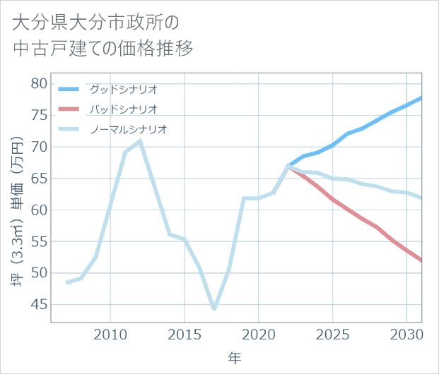大分県大分市政所の中古戸建て価格推移