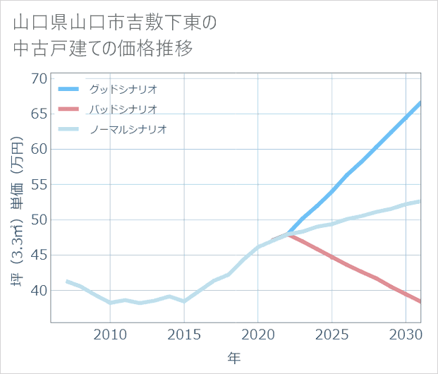 山口県山口市吉敷下東の中古戸建て価格推移
