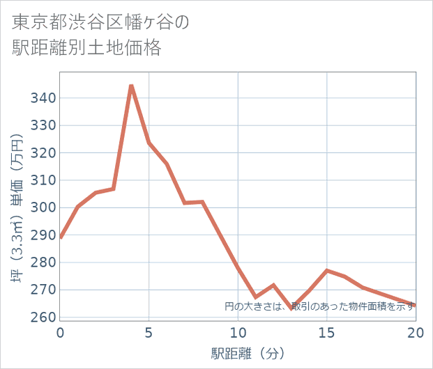 東京都渋谷区幡ケ谷の徒歩距離別の土地坪単価