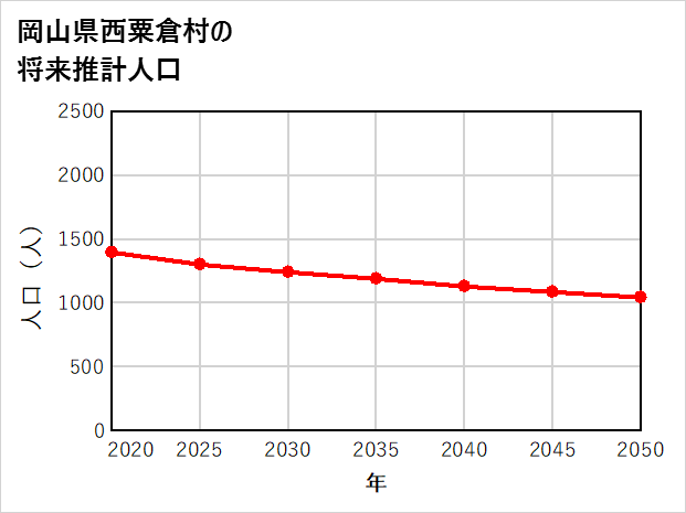西粟倉村の将来推計人口