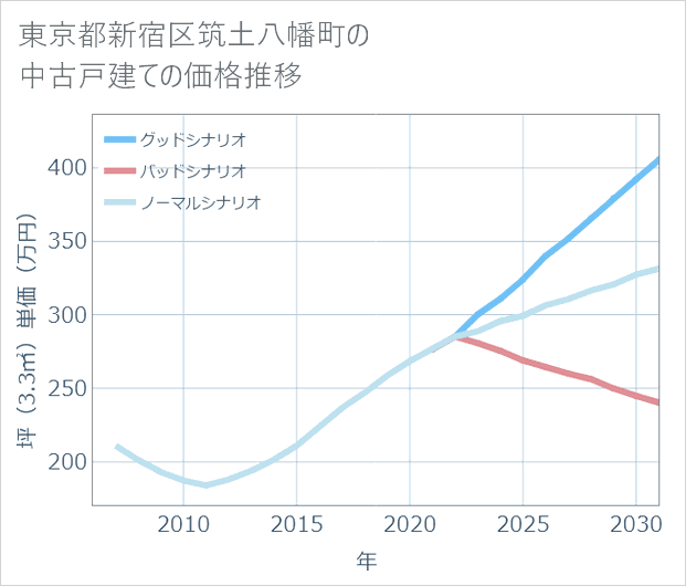 東京都新宿区筑土八幡町の中古戸建て価格推移