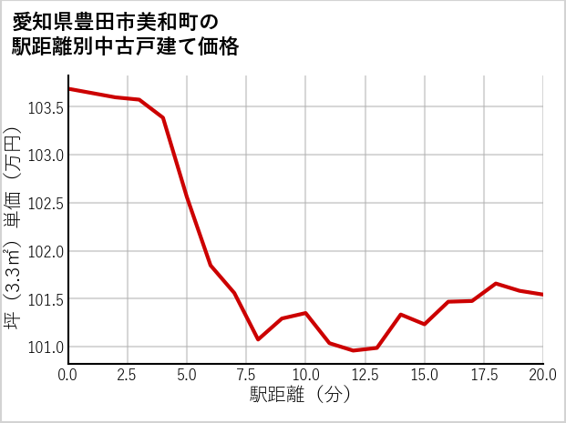 愛知県豊田市美和町の徒歩距離別の中古戸建て坪単価