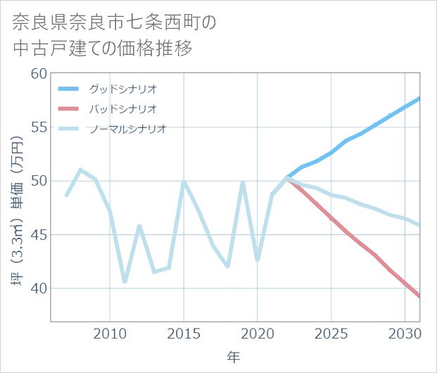 奈良県奈良市七条西町の中古戸建て価格推移