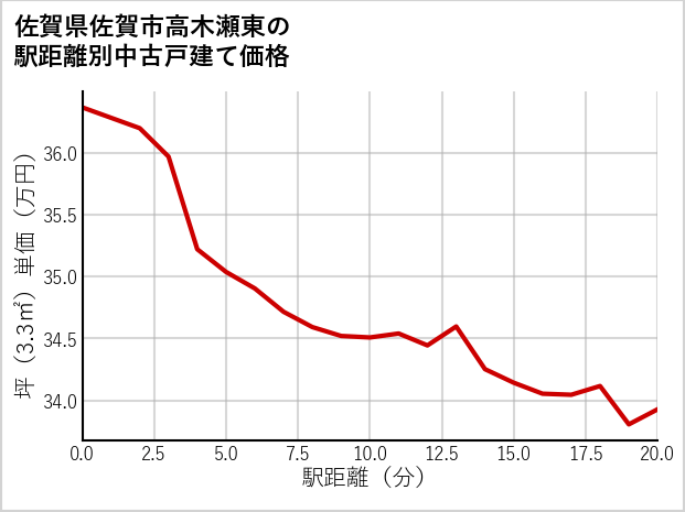 佐賀県佐賀市高木瀬東の徒歩距離別の中古戸建て坪単価