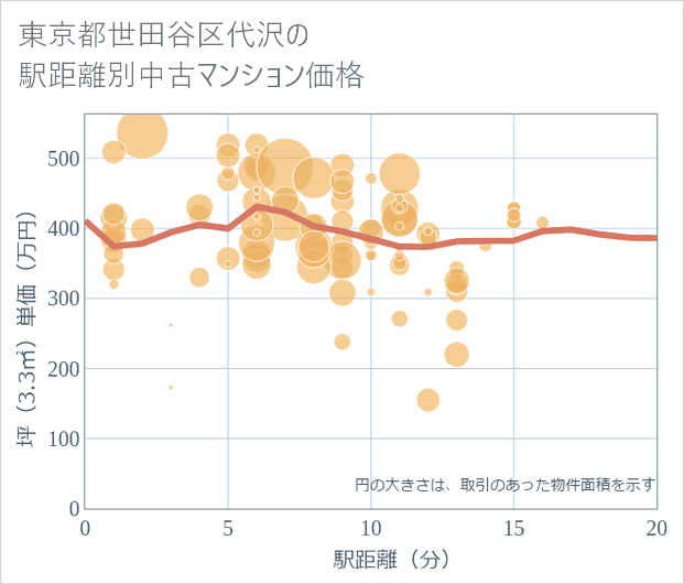 東京都世田谷区代沢の徒歩距離別の中古マンション坪単価